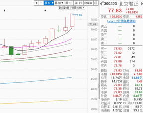 机构抢筹电子设备，300223反包涨停大阳线坐稳，下周计算机软硬件开发或继续高飞
